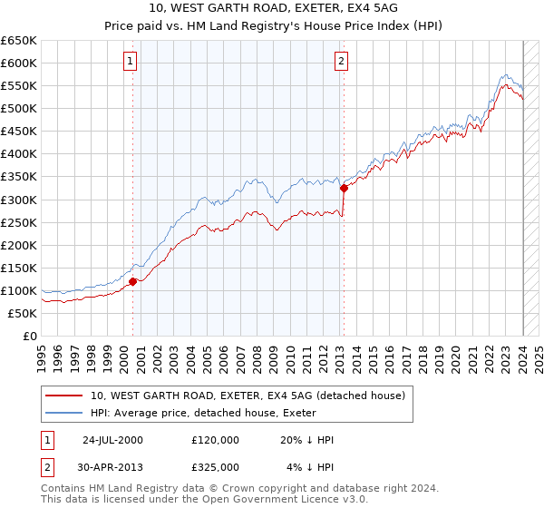 10, WEST GARTH ROAD, EXETER, EX4 5AG: Price paid vs HM Land Registry's House Price Index