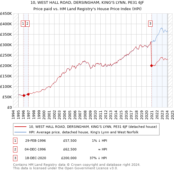 10, WEST HALL ROAD, DERSINGHAM, KING'S LYNN, PE31 6JF: Price paid vs HM Land Registry's House Price Index