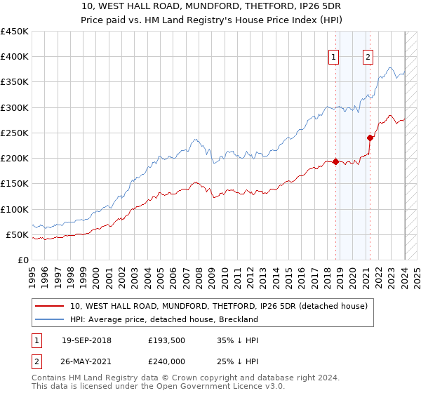 10, WEST HALL ROAD, MUNDFORD, THETFORD, IP26 5DR: Price paid vs HM Land Registry's House Price Index