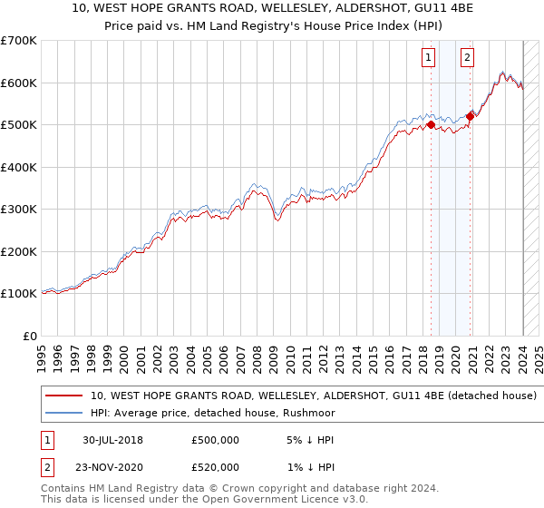 10, WEST HOPE GRANTS ROAD, WELLESLEY, ALDERSHOT, GU11 4BE: Price paid vs HM Land Registry's House Price Index