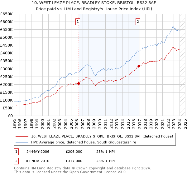 10, WEST LEAZE PLACE, BRADLEY STOKE, BRISTOL, BS32 8AF: Price paid vs HM Land Registry's House Price Index