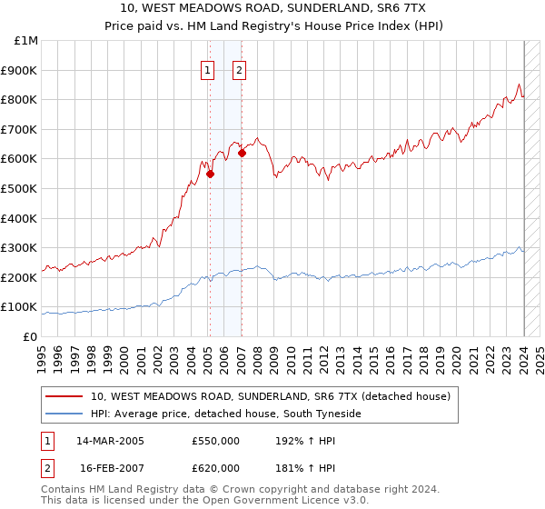 10, WEST MEADOWS ROAD, SUNDERLAND, SR6 7TX: Price paid vs HM Land Registry's House Price Index