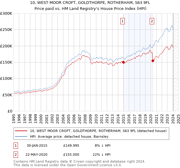 10, WEST MOOR CROFT, GOLDTHORPE, ROTHERHAM, S63 9FL: Price paid vs HM Land Registry's House Price Index