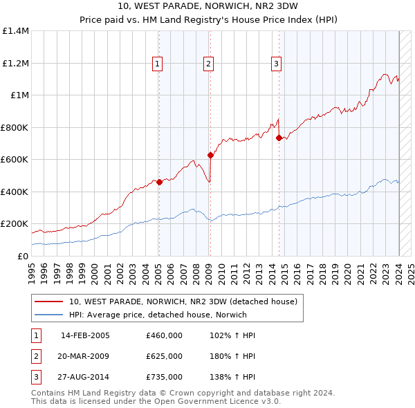 10, WEST PARADE, NORWICH, NR2 3DW: Price paid vs HM Land Registry's House Price Index