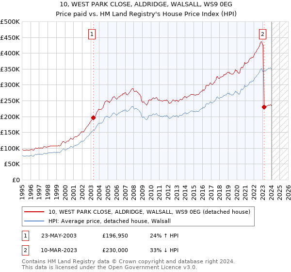 10, WEST PARK CLOSE, ALDRIDGE, WALSALL, WS9 0EG: Price paid vs HM Land Registry's House Price Index