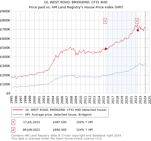 10, WEST ROAD, BRIDGEND, CF31 4HD: Price paid vs HM Land Registry's House Price Index