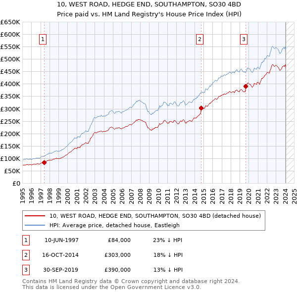 10, WEST ROAD, HEDGE END, SOUTHAMPTON, SO30 4BD: Price paid vs HM Land Registry's House Price Index