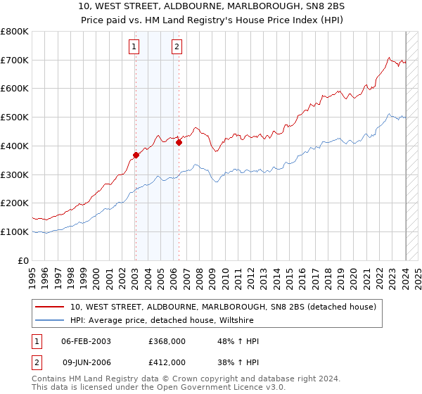 10, WEST STREET, ALDBOURNE, MARLBOROUGH, SN8 2BS: Price paid vs HM Land Registry's House Price Index