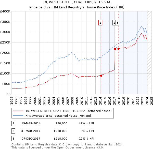 10, WEST STREET, CHATTERIS, PE16 6HA: Price paid vs HM Land Registry's House Price Index