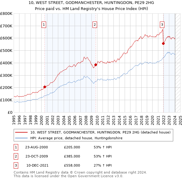 10, WEST STREET, GODMANCHESTER, HUNTINGDON, PE29 2HG: Price paid vs HM Land Registry's House Price Index