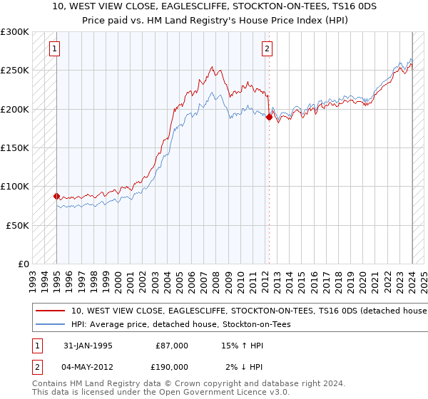 10, WEST VIEW CLOSE, EAGLESCLIFFE, STOCKTON-ON-TEES, TS16 0DS: Price paid vs HM Land Registry's House Price Index