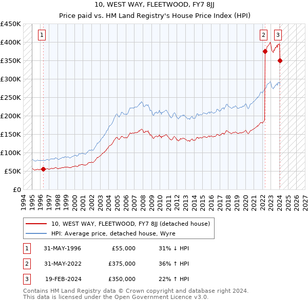 10, WEST WAY, FLEETWOOD, FY7 8JJ: Price paid vs HM Land Registry's House Price Index