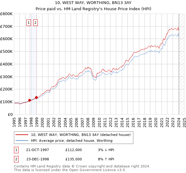 10, WEST WAY, WORTHING, BN13 3AY: Price paid vs HM Land Registry's House Price Index