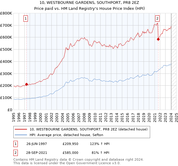 10, WESTBOURNE GARDENS, SOUTHPORT, PR8 2EZ: Price paid vs HM Land Registry's House Price Index