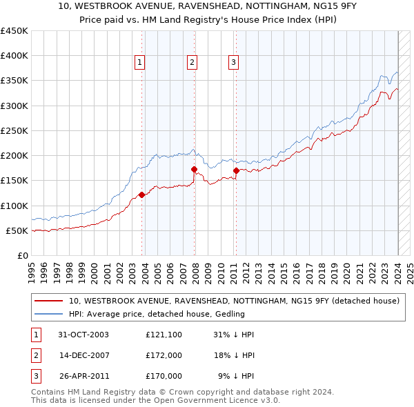 10, WESTBROOK AVENUE, RAVENSHEAD, NOTTINGHAM, NG15 9FY: Price paid vs HM Land Registry's House Price Index
