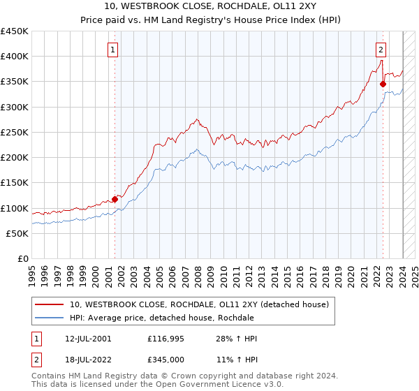 10, WESTBROOK CLOSE, ROCHDALE, OL11 2XY: Price paid vs HM Land Registry's House Price Index