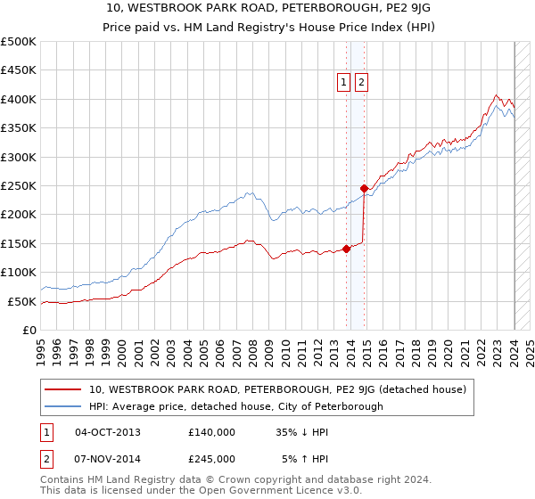 10, WESTBROOK PARK ROAD, PETERBOROUGH, PE2 9JG: Price paid vs HM Land Registry's House Price Index