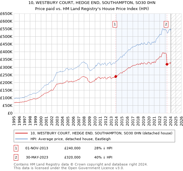 10, WESTBURY COURT, HEDGE END, SOUTHAMPTON, SO30 0HN: Price paid vs HM Land Registry's House Price Index