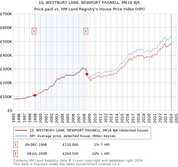 10, WESTBURY LANE, NEWPORT PAGNELL, MK16 8JA: Price paid vs HM Land Registry's House Price Index
