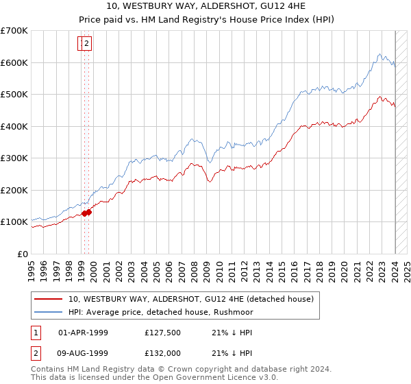 10, WESTBURY WAY, ALDERSHOT, GU12 4HE: Price paid vs HM Land Registry's House Price Index