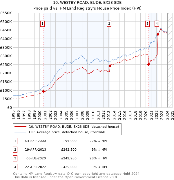 10, WESTBY ROAD, BUDE, EX23 8DE: Price paid vs HM Land Registry's House Price Index