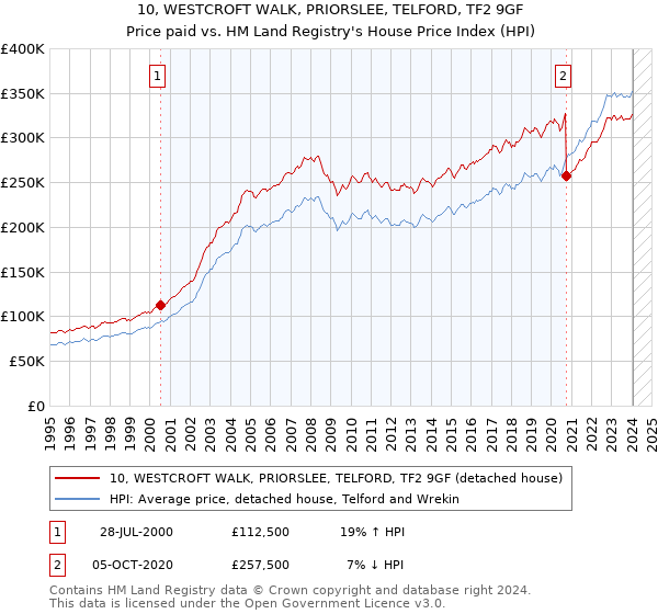 10, WESTCROFT WALK, PRIORSLEE, TELFORD, TF2 9GF: Price paid vs HM Land Registry's House Price Index