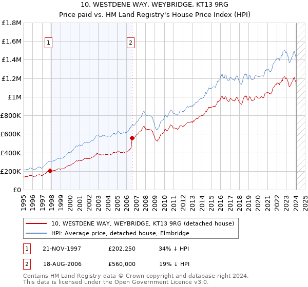 10, WESTDENE WAY, WEYBRIDGE, KT13 9RG: Price paid vs HM Land Registry's House Price Index