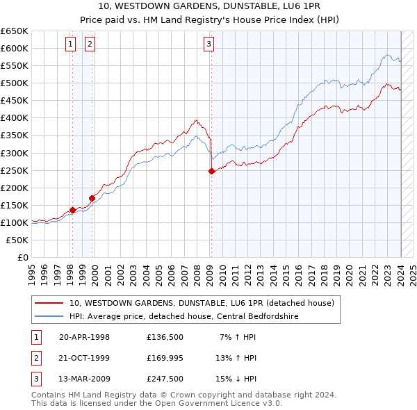 10, WESTDOWN GARDENS, DUNSTABLE, LU6 1PR: Price paid vs HM Land Registry's House Price Index