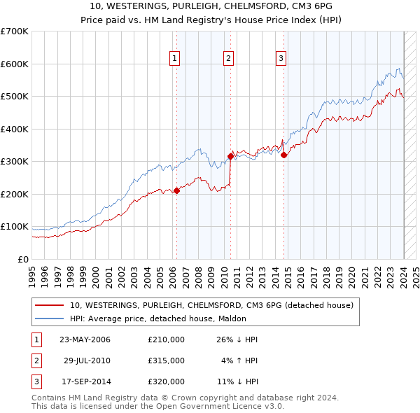 10, WESTERINGS, PURLEIGH, CHELMSFORD, CM3 6PG: Price paid vs HM Land Registry's House Price Index