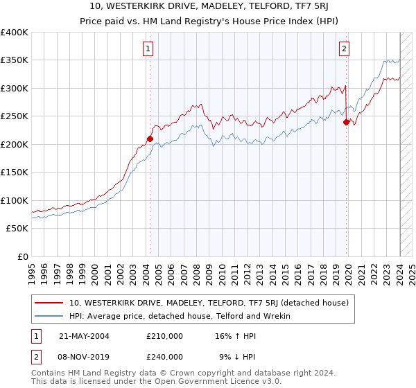 10, WESTERKIRK DRIVE, MADELEY, TELFORD, TF7 5RJ: Price paid vs HM Land Registry's House Price Index