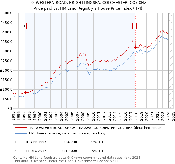 10, WESTERN ROAD, BRIGHTLINGSEA, COLCHESTER, CO7 0HZ: Price paid vs HM Land Registry's House Price Index
