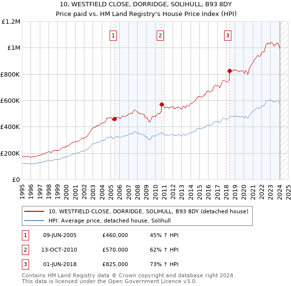 10, WESTFIELD CLOSE, DORRIDGE, SOLIHULL, B93 8DY: Price paid vs HM Land Registry's House Price Index