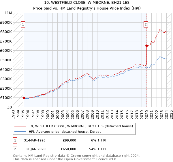 10, WESTFIELD CLOSE, WIMBORNE, BH21 1ES: Price paid vs HM Land Registry's House Price Index