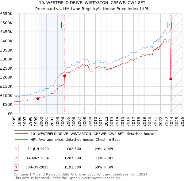 10, WESTFIELD DRIVE, WISTASTON, CREWE, CW2 8ET: Price paid vs HM Land Registry's House Price Index