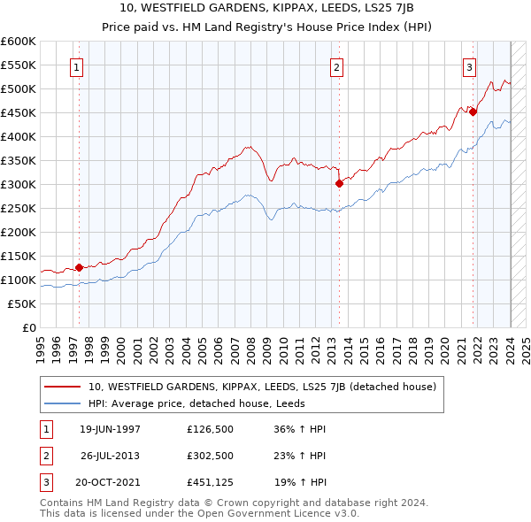 10, WESTFIELD GARDENS, KIPPAX, LEEDS, LS25 7JB: Price paid vs HM Land Registry's House Price Index