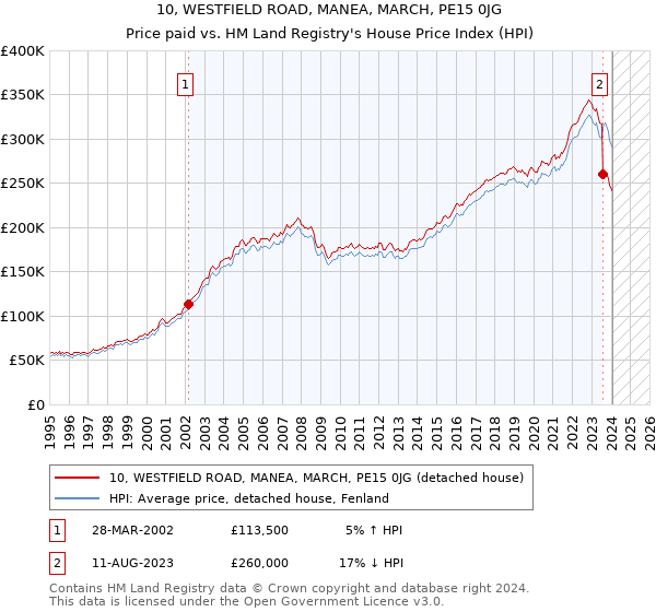 10, WESTFIELD ROAD, MANEA, MARCH, PE15 0JG: Price paid vs HM Land Registry's House Price Index