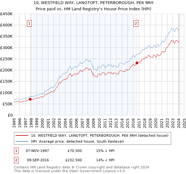 10, WESTFIELD WAY, LANGTOFT, PETERBOROUGH, PE6 9RH: Price paid vs HM Land Registry's House Price Index