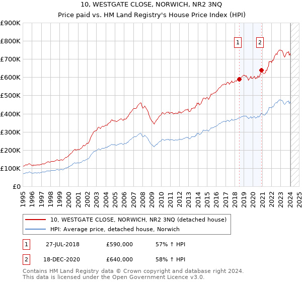 10, WESTGATE CLOSE, NORWICH, NR2 3NQ: Price paid vs HM Land Registry's House Price Index