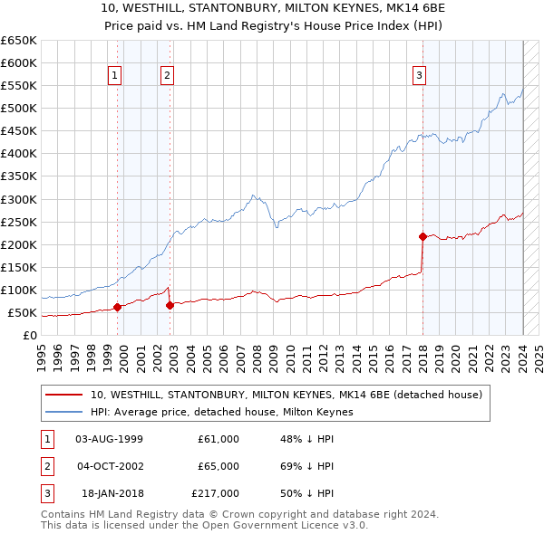 10, WESTHILL, STANTONBURY, MILTON KEYNES, MK14 6BE: Price paid vs HM Land Registry's House Price Index