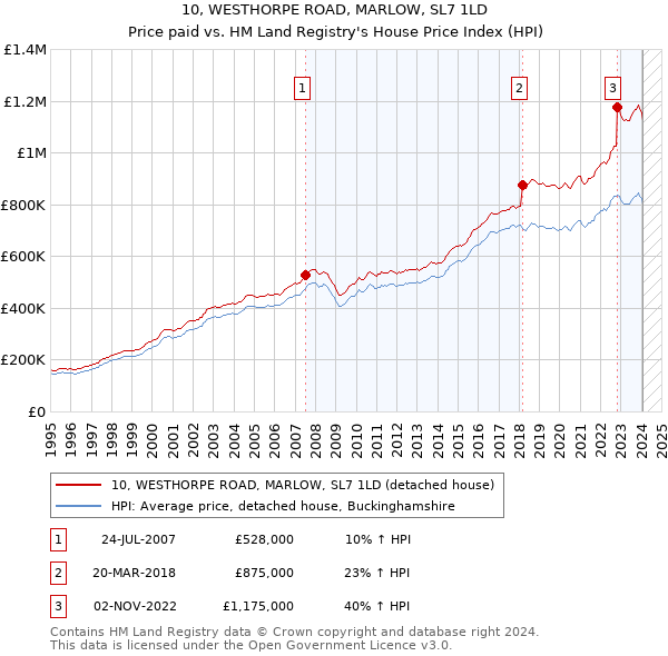 10, WESTHORPE ROAD, MARLOW, SL7 1LD: Price paid vs HM Land Registry's House Price Index