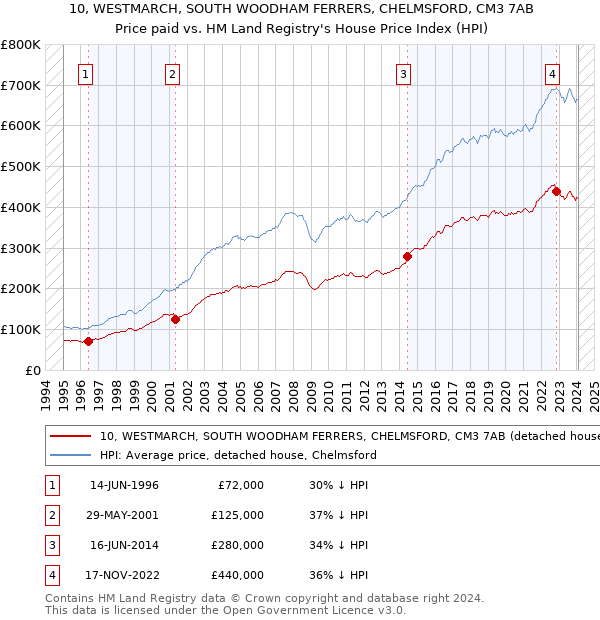 10, WESTMARCH, SOUTH WOODHAM FERRERS, CHELMSFORD, CM3 7AB: Price paid vs HM Land Registry's House Price Index