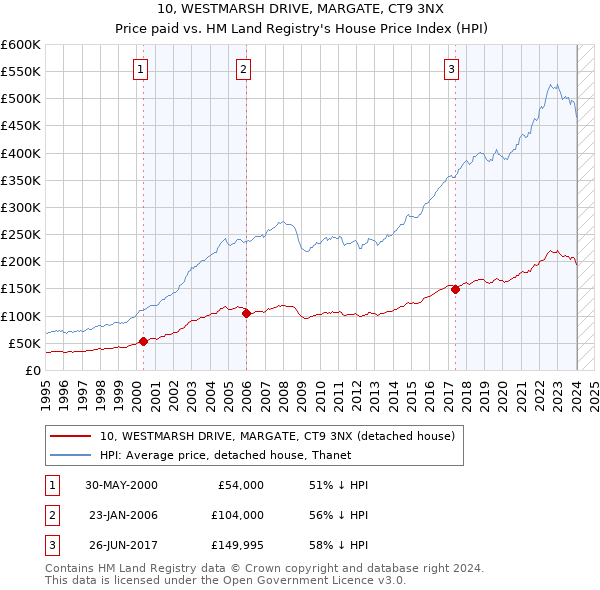 10, WESTMARSH DRIVE, MARGATE, CT9 3NX: Price paid vs HM Land Registry's House Price Index