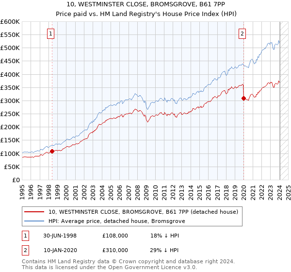10, WESTMINSTER CLOSE, BROMSGROVE, B61 7PP: Price paid vs HM Land Registry's House Price Index