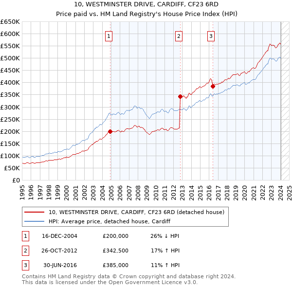 10, WESTMINSTER DRIVE, CARDIFF, CF23 6RD: Price paid vs HM Land Registry's House Price Index