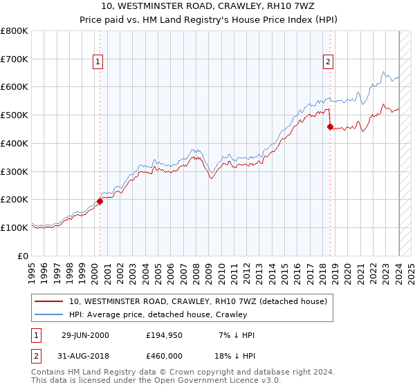 10, WESTMINSTER ROAD, CRAWLEY, RH10 7WZ: Price paid vs HM Land Registry's House Price Index