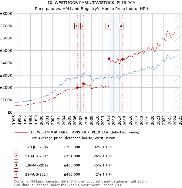 10, WESTMOOR PARK, TAVISTOCK, PL19 9AA: Price paid vs HM Land Registry's House Price Index