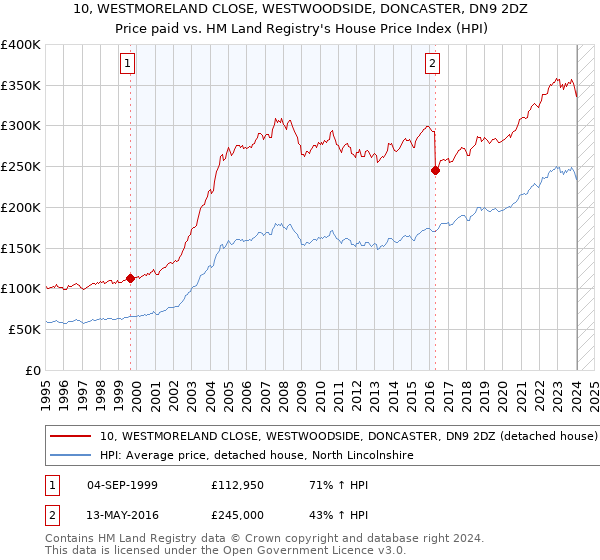 10, WESTMORELAND CLOSE, WESTWOODSIDE, DONCASTER, DN9 2DZ: Price paid vs HM Land Registry's House Price Index