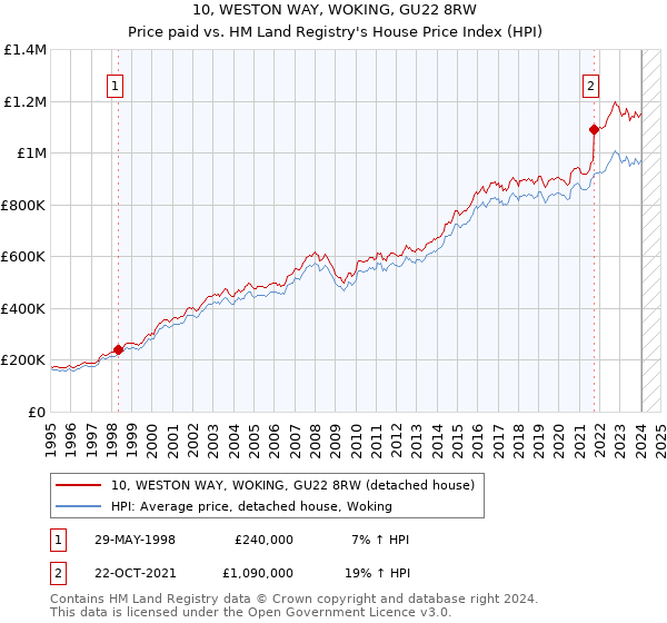 10, WESTON WAY, WOKING, GU22 8RW: Price paid vs HM Land Registry's House Price Index