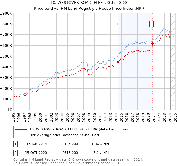 10, WESTOVER ROAD, FLEET, GU51 3DG: Price paid vs HM Land Registry's House Price Index