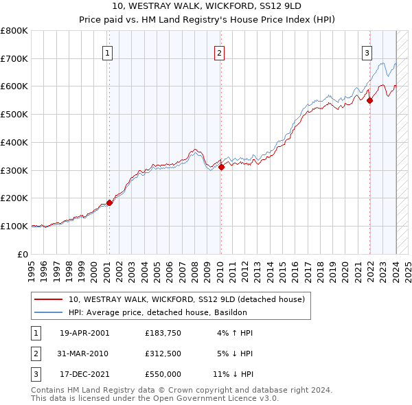 10, WESTRAY WALK, WICKFORD, SS12 9LD: Price paid vs HM Land Registry's House Price Index